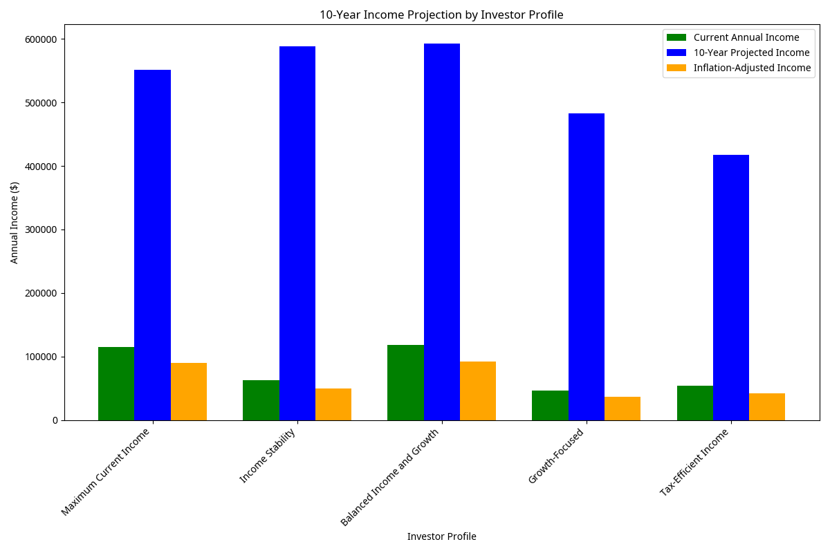 10-Year Income Projection