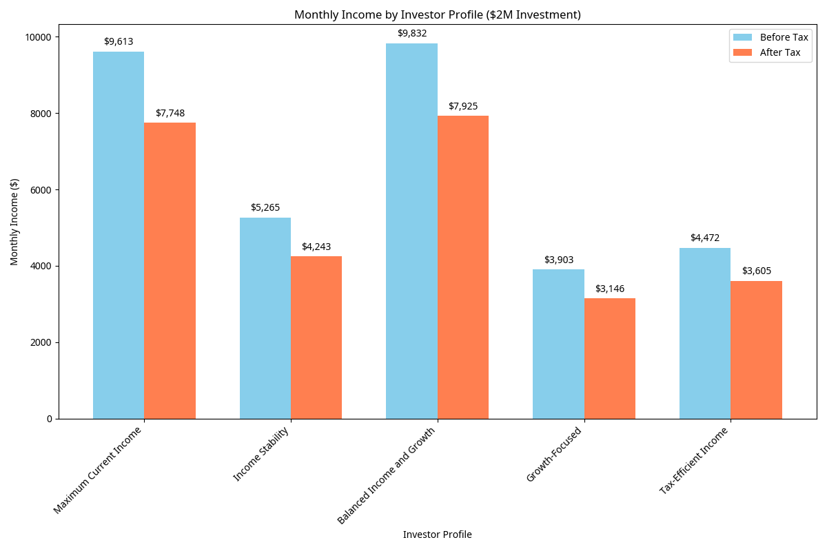 Monthly Income by Portfolio Strategy
