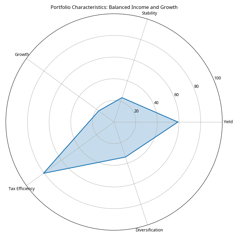 Balanced Portfolio Characteristics