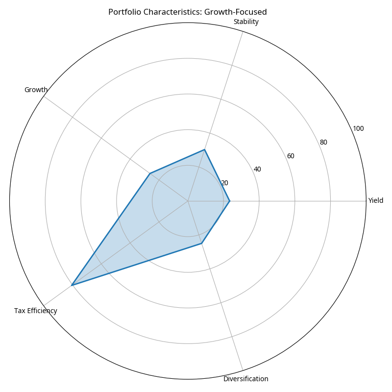 Growth-Focused Portfolio Characteristics