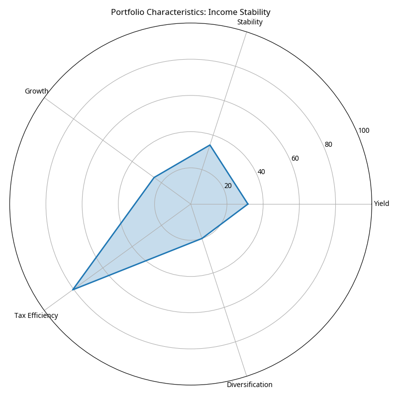 Income Stability Portfolio Characteristics