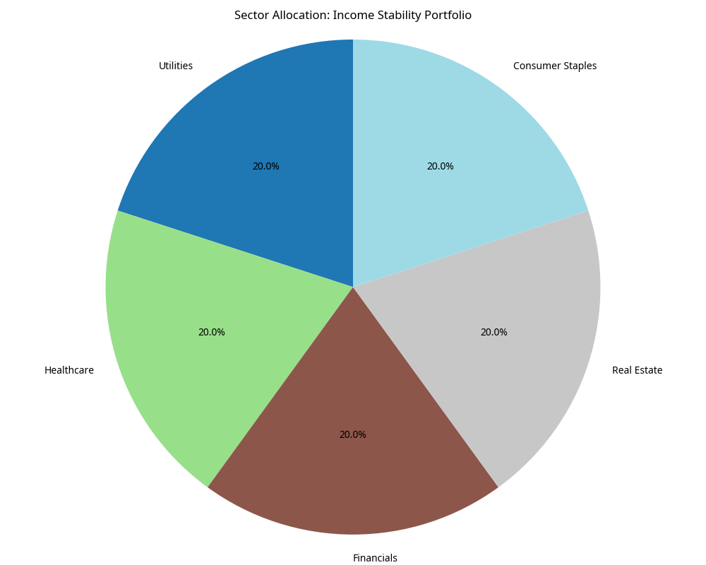 Income Stability Portfolio Sector Allocation